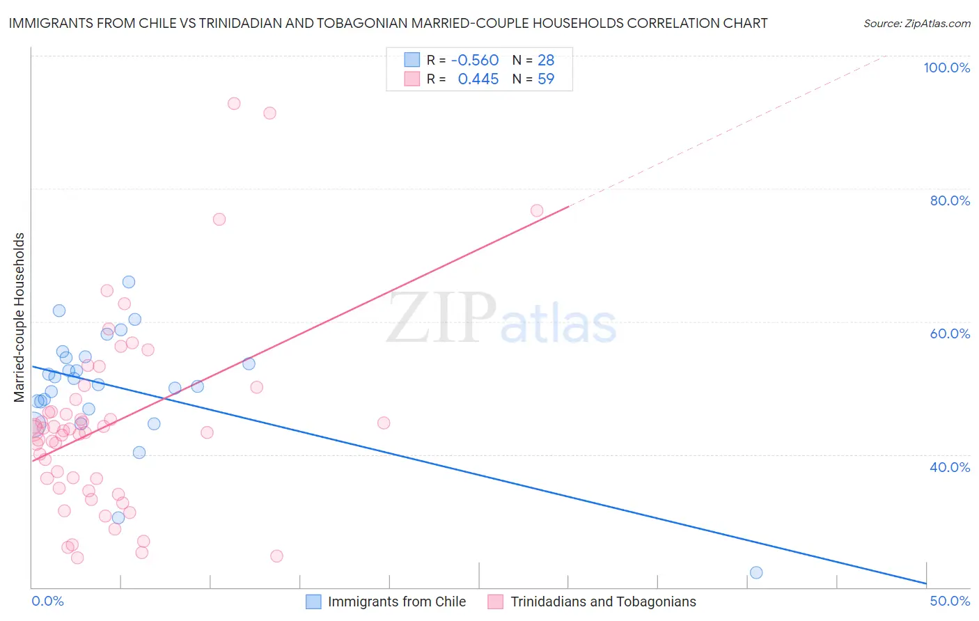 Immigrants from Chile vs Trinidadian and Tobagonian Married-couple Households