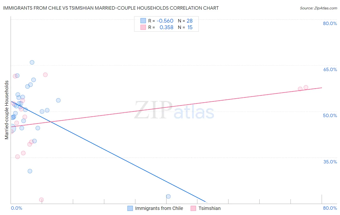 Immigrants from Chile vs Tsimshian Married-couple Households