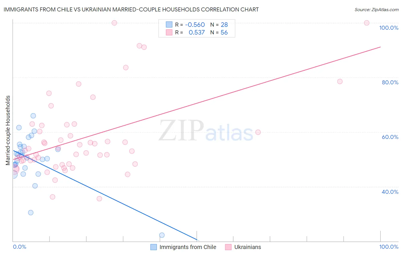 Immigrants from Chile vs Ukrainian Married-couple Households