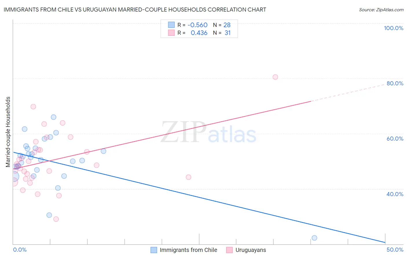 Immigrants from Chile vs Uruguayan Married-couple Households