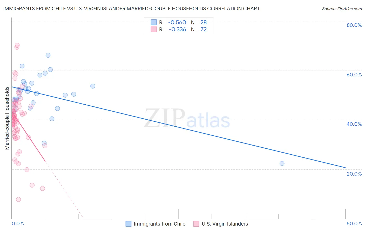 Immigrants from Chile vs U.S. Virgin Islander Married-couple Households
