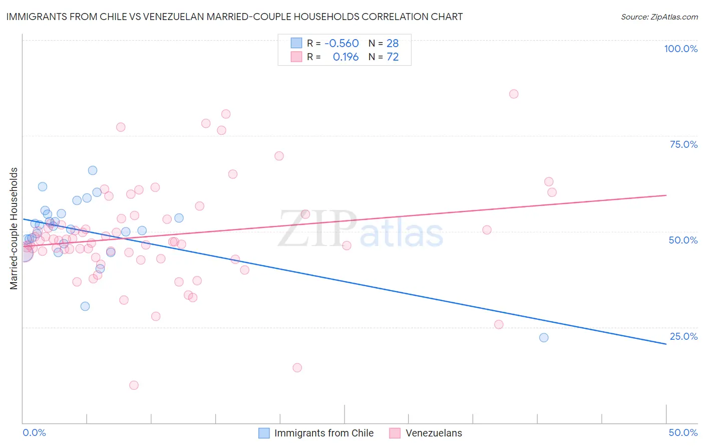 Immigrants from Chile vs Venezuelan Married-couple Households