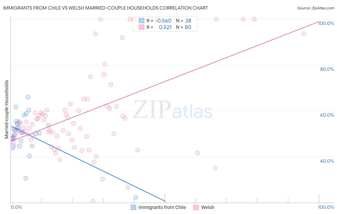 Immigrants from Chile vs Welsh Married-couple Households