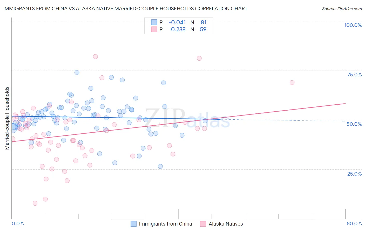 Immigrants from China vs Alaska Native Married-couple Households