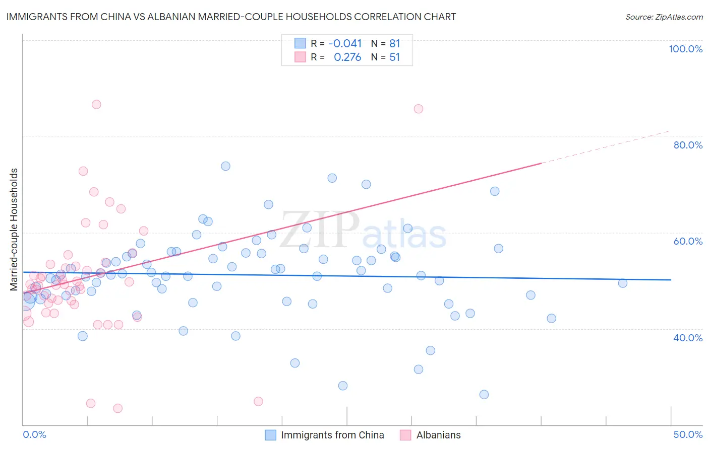 Immigrants from China vs Albanian Married-couple Households
