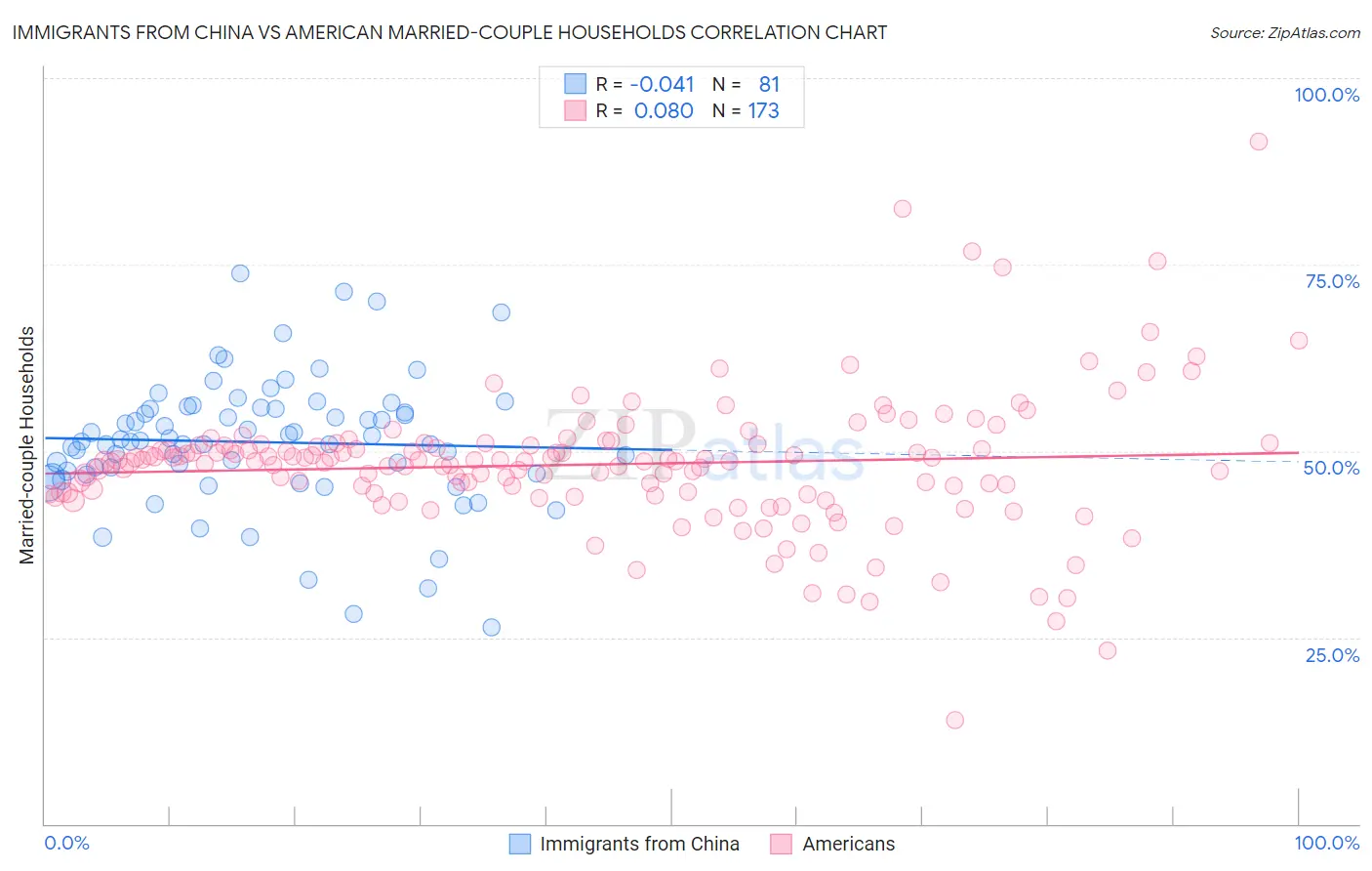 Immigrants from China vs American Married-couple Households