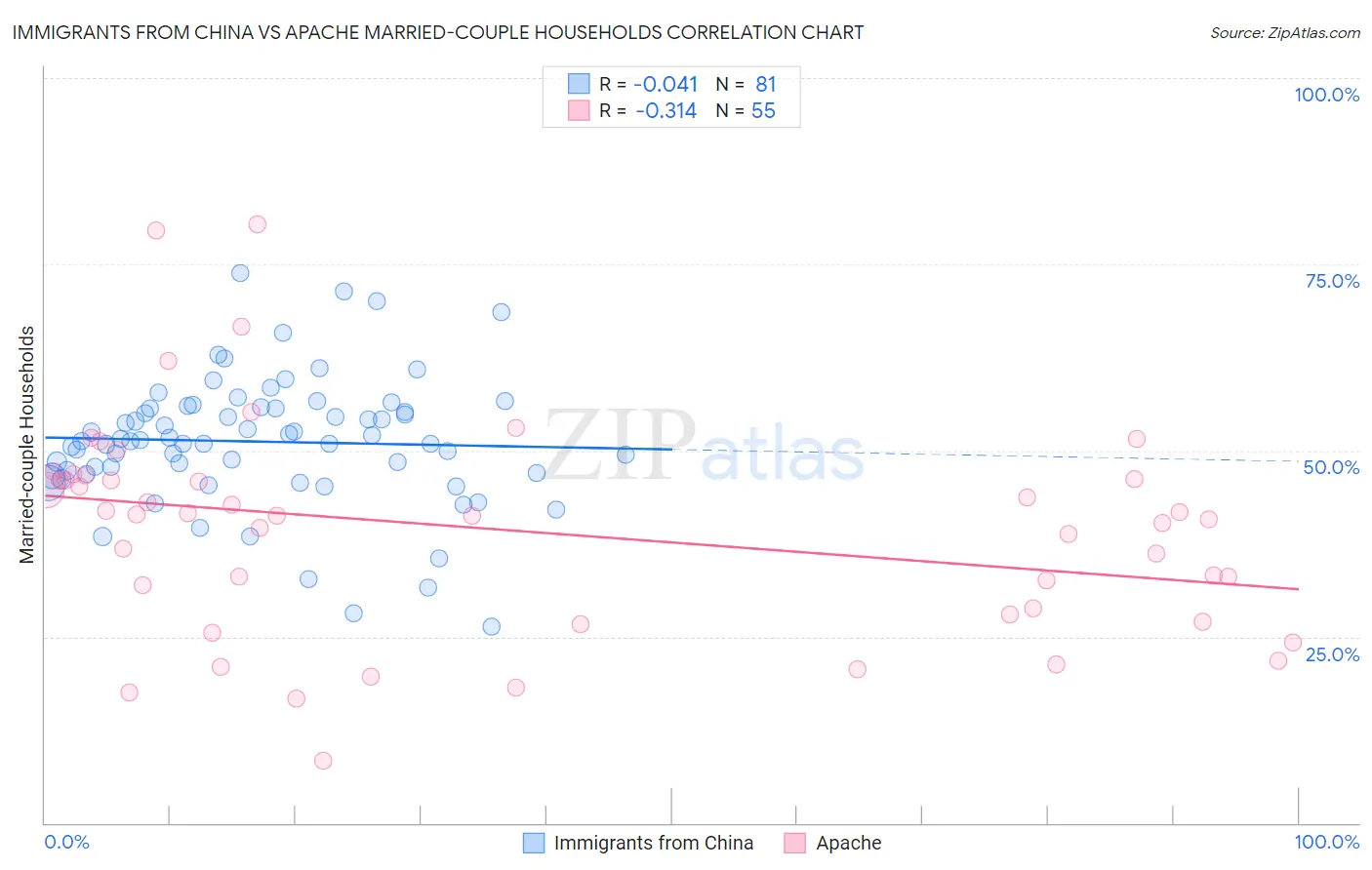 Immigrants from China vs Apache Married-couple Households