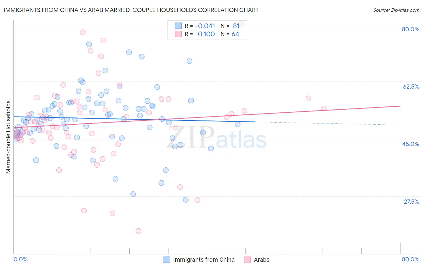 Immigrants from China vs Arab Married-couple Households