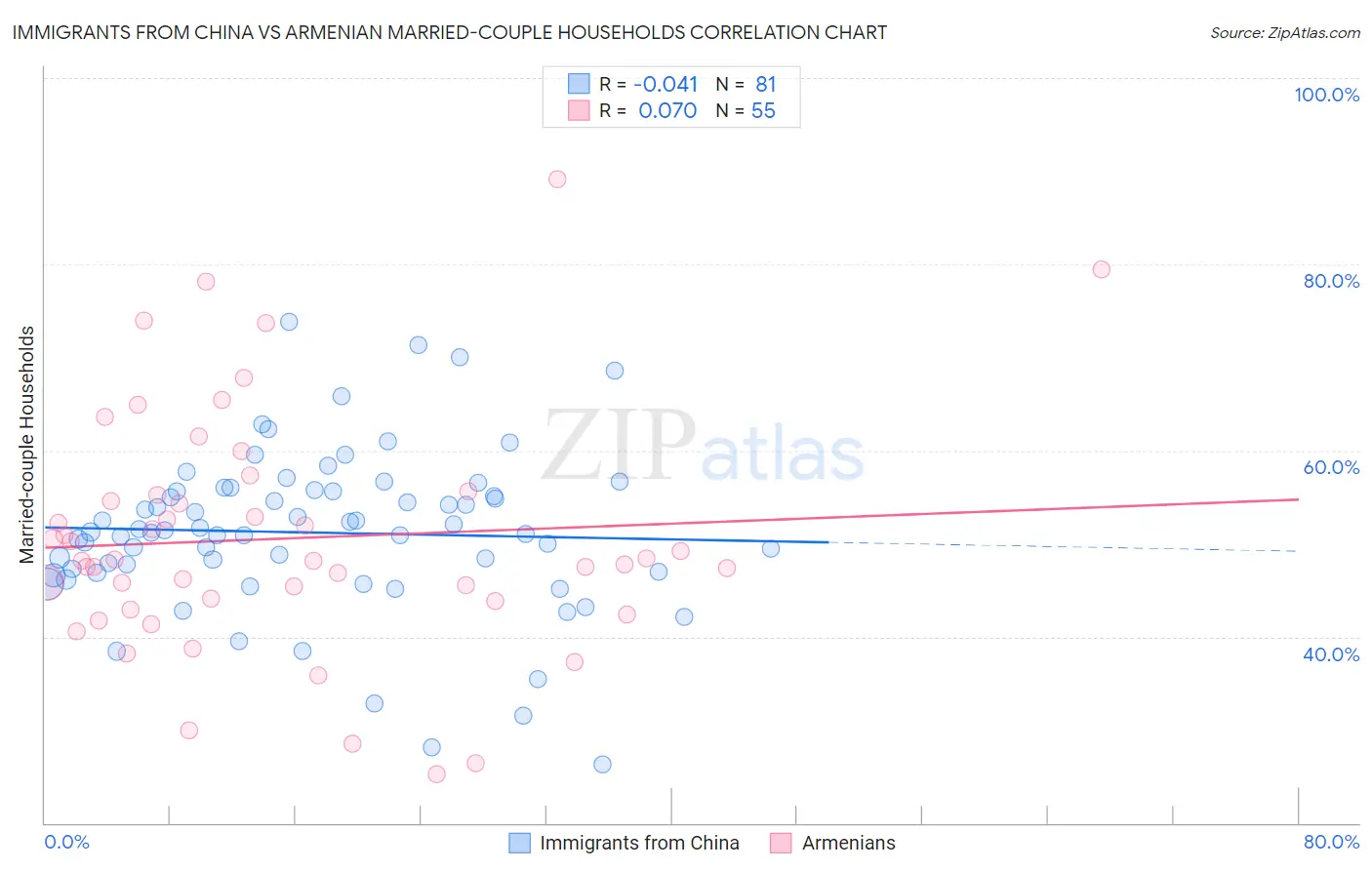 Immigrants from China vs Armenian Married-couple Households