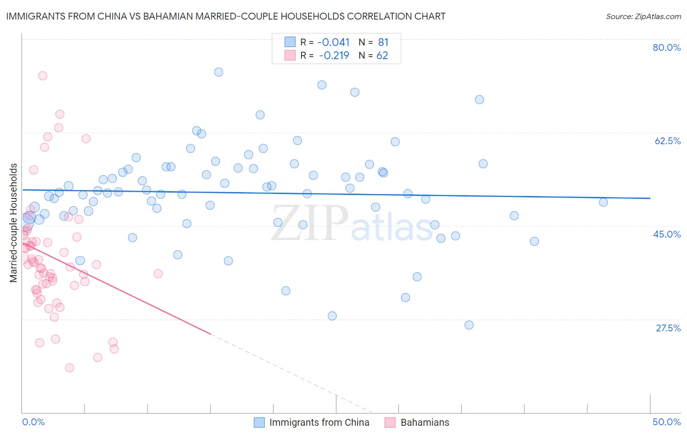 Immigrants from China vs Bahamian Married-couple Households