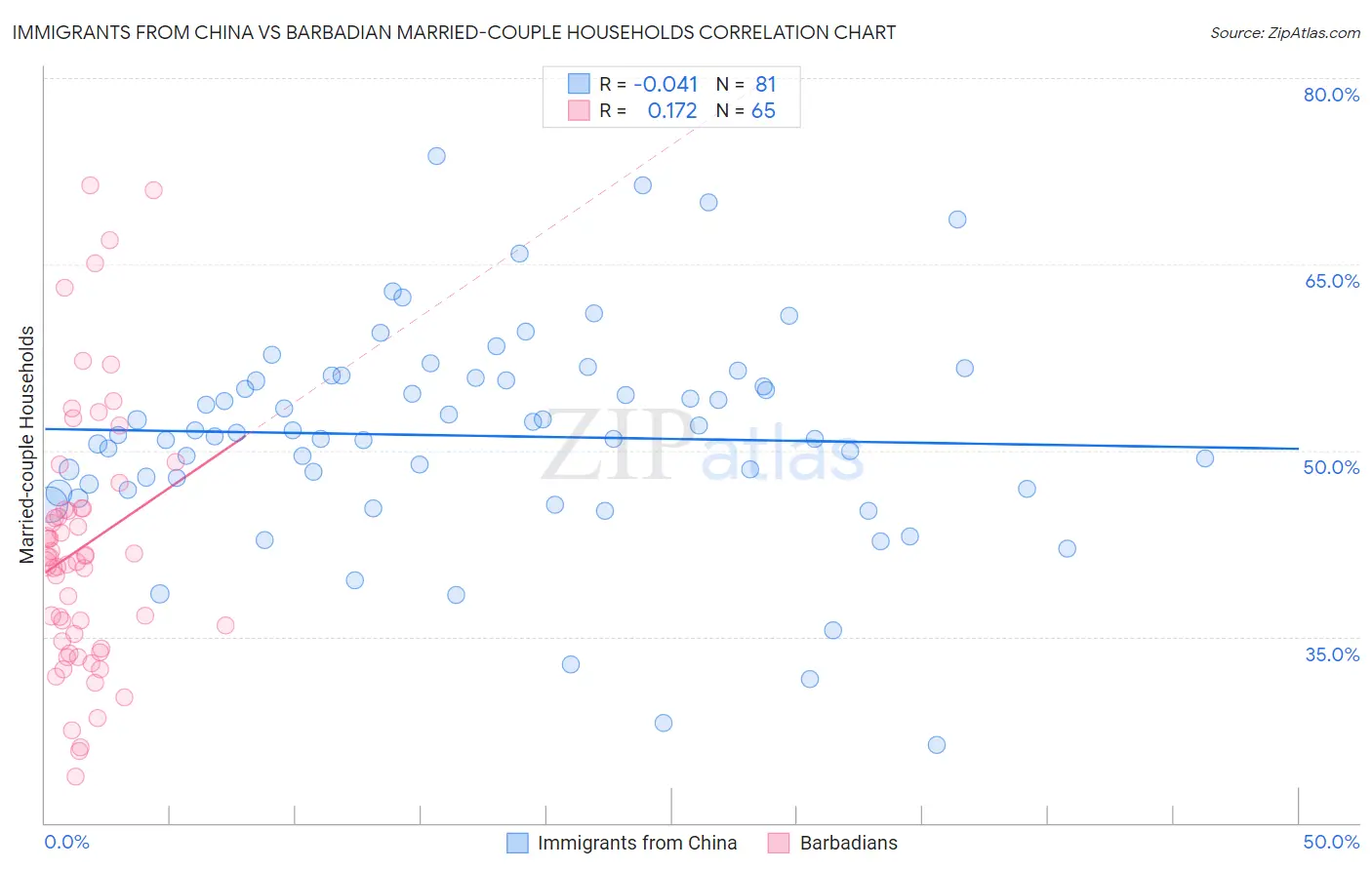 Immigrants from China vs Barbadian Married-couple Households