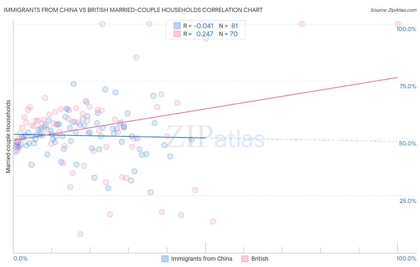 Immigrants from China vs British Married-couple Households