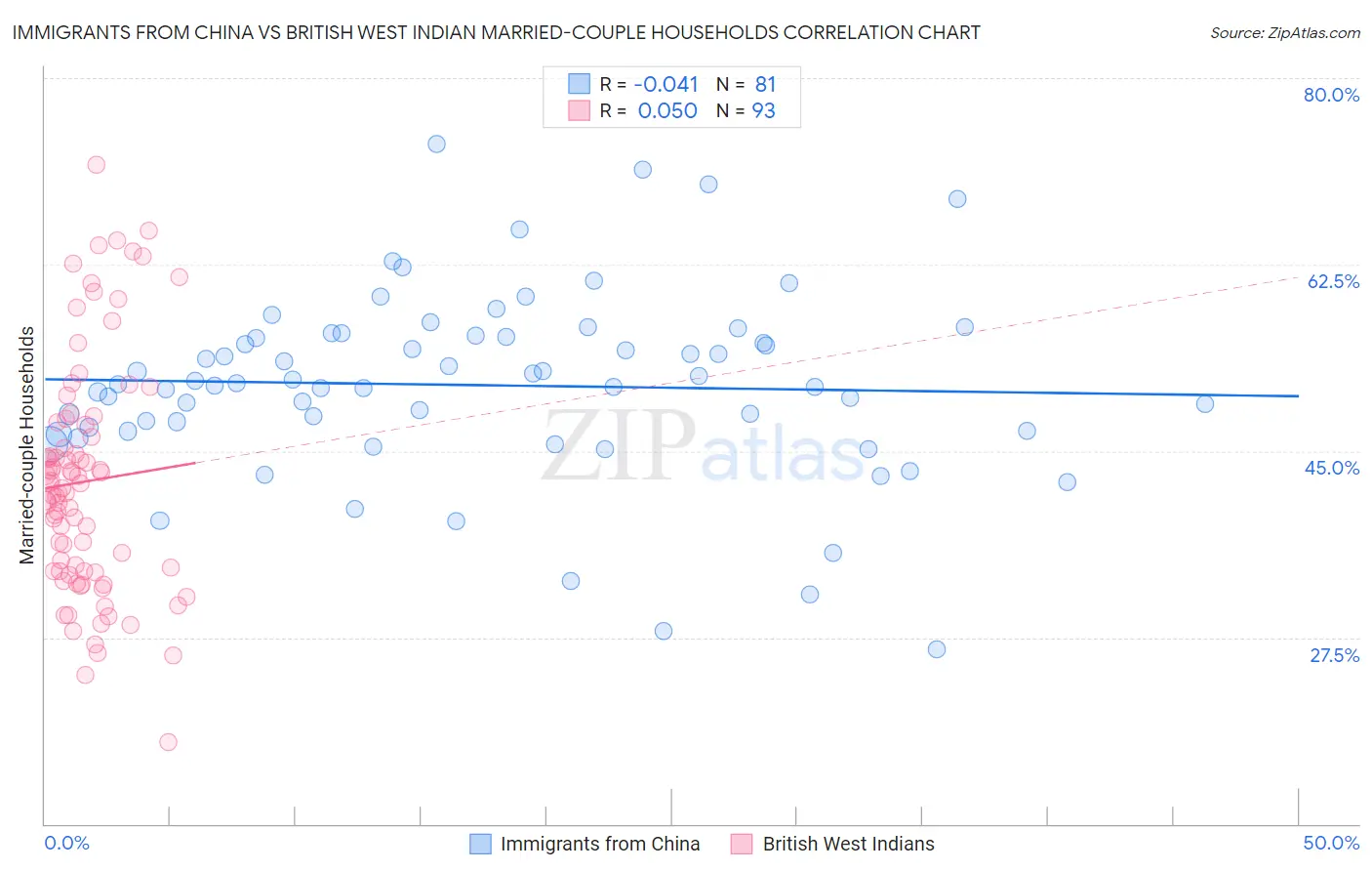 Immigrants from China vs British West Indian Married-couple Households