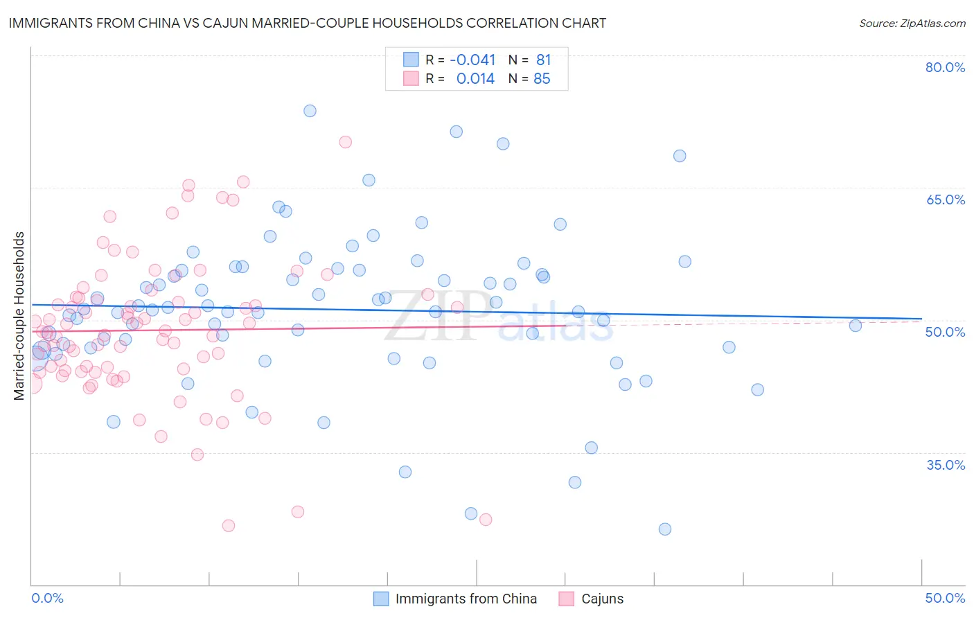 Immigrants from China vs Cajun Married-couple Households