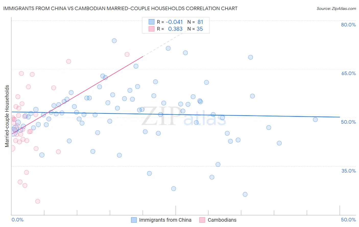 Immigrants from China vs Cambodian Married-couple Households