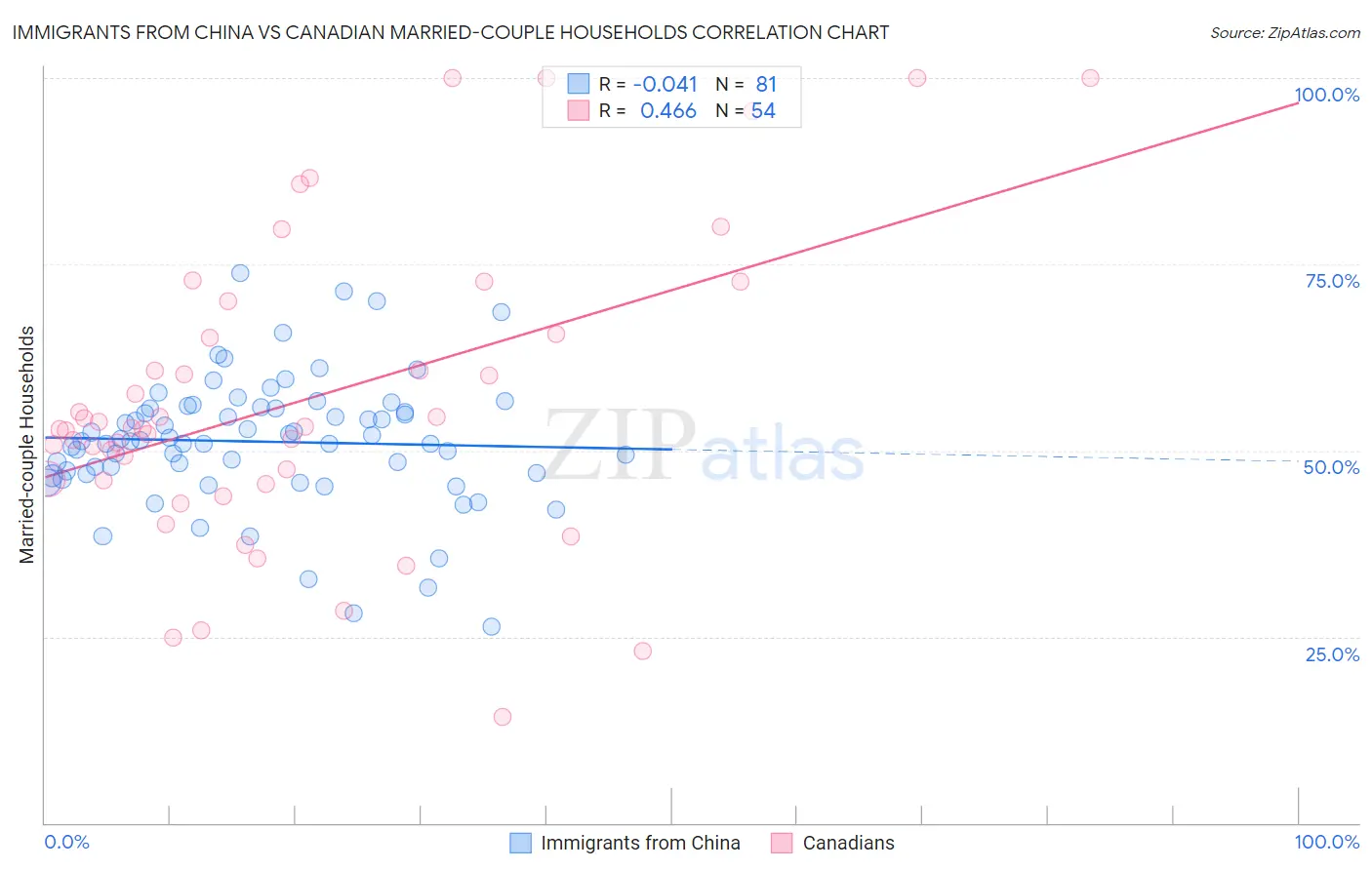 Immigrants from China vs Canadian Married-couple Households