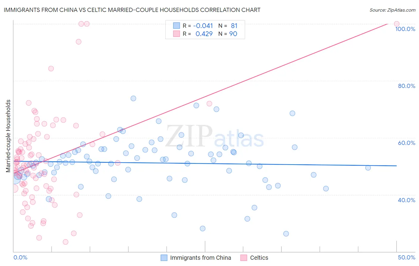 Immigrants from China vs Celtic Married-couple Households