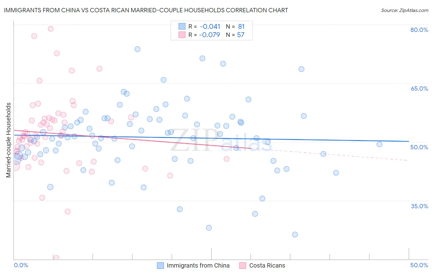 Immigrants from China vs Costa Rican Married-couple Households