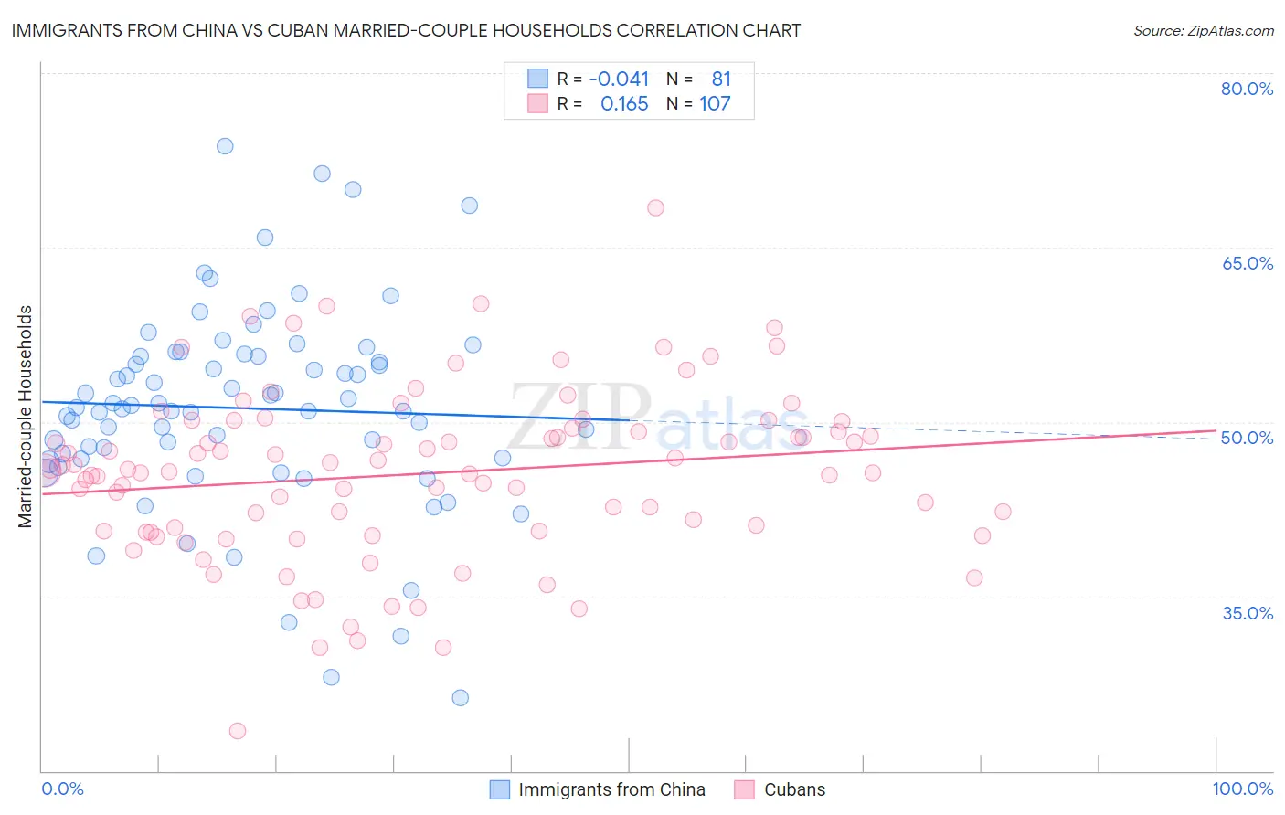 Immigrants from China vs Cuban Married-couple Households