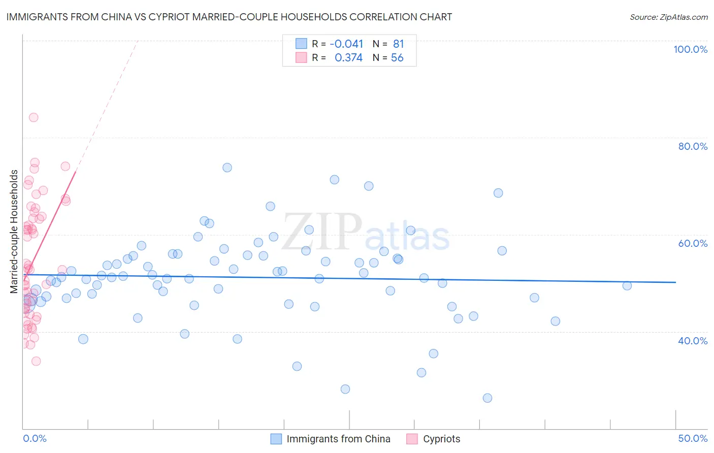 Immigrants from China vs Cypriot Married-couple Households