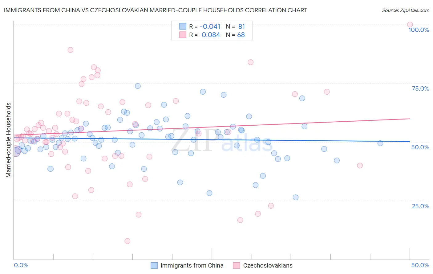 Immigrants from China vs Czechoslovakian Married-couple Households