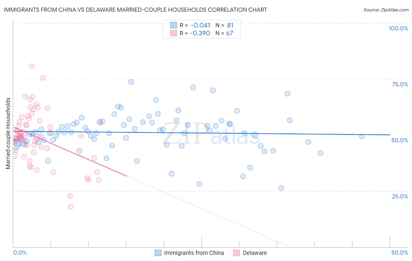 Immigrants from China vs Delaware Married-couple Households