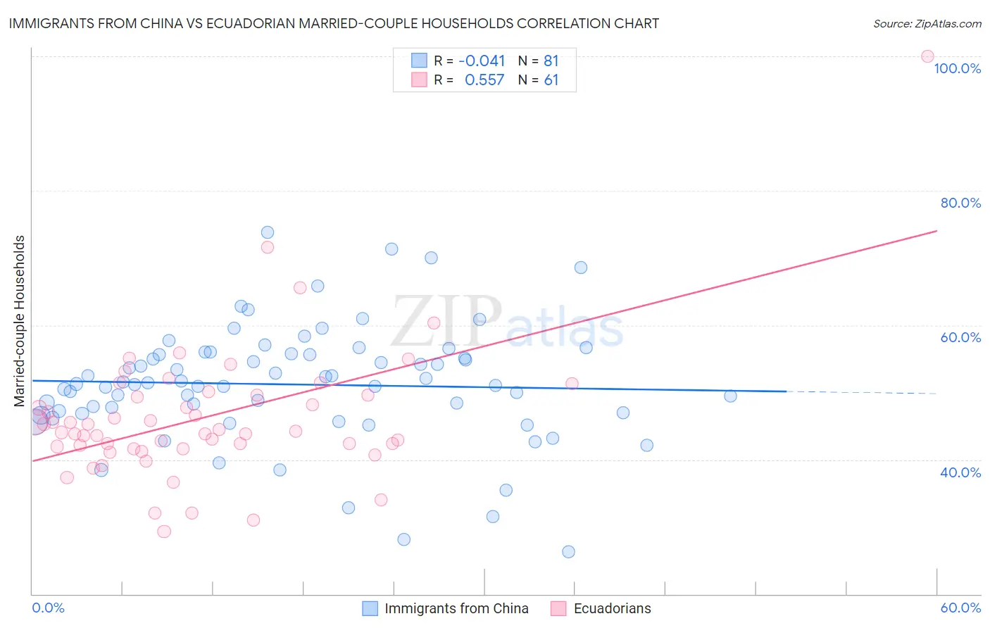 Immigrants from China vs Ecuadorian Married-couple Households