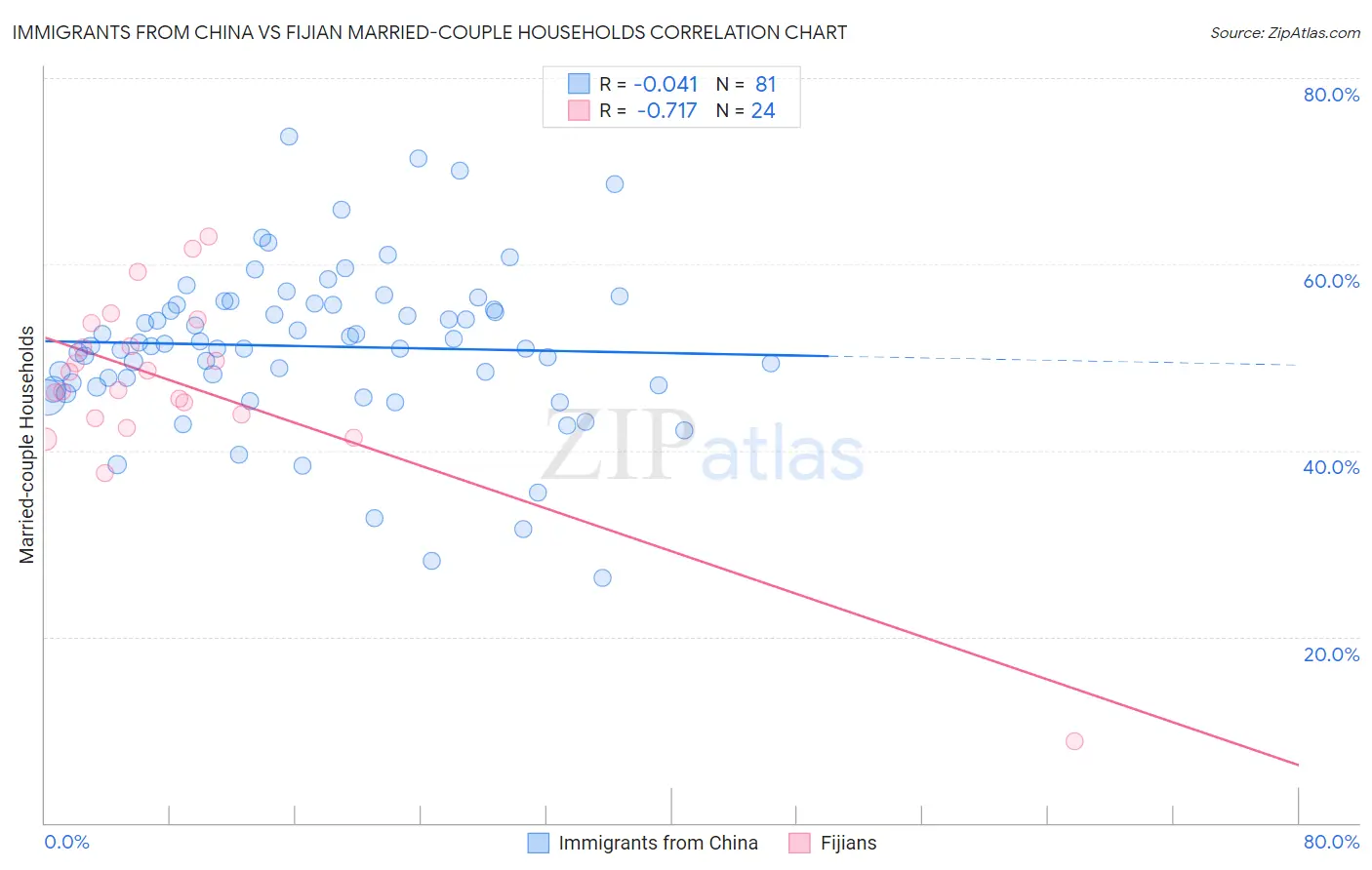 Immigrants from China vs Fijian Married-couple Households