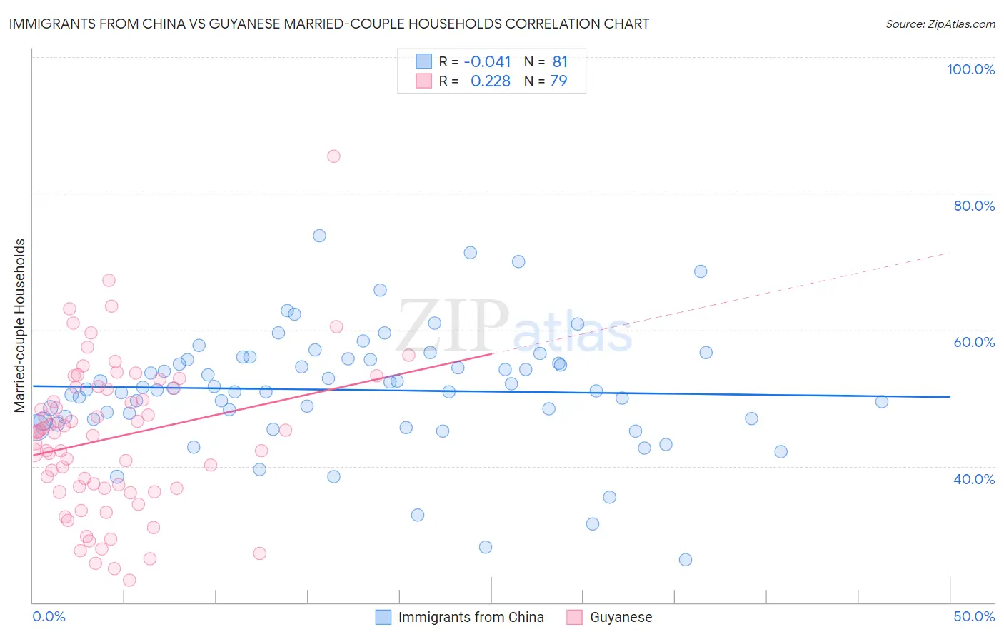 Immigrants from China vs Guyanese Married-couple Households