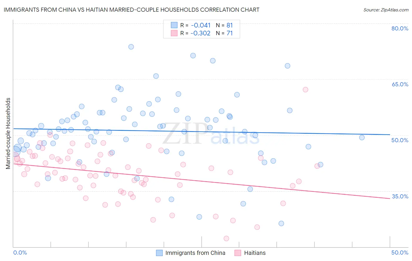 Immigrants from China vs Haitian Married-couple Households