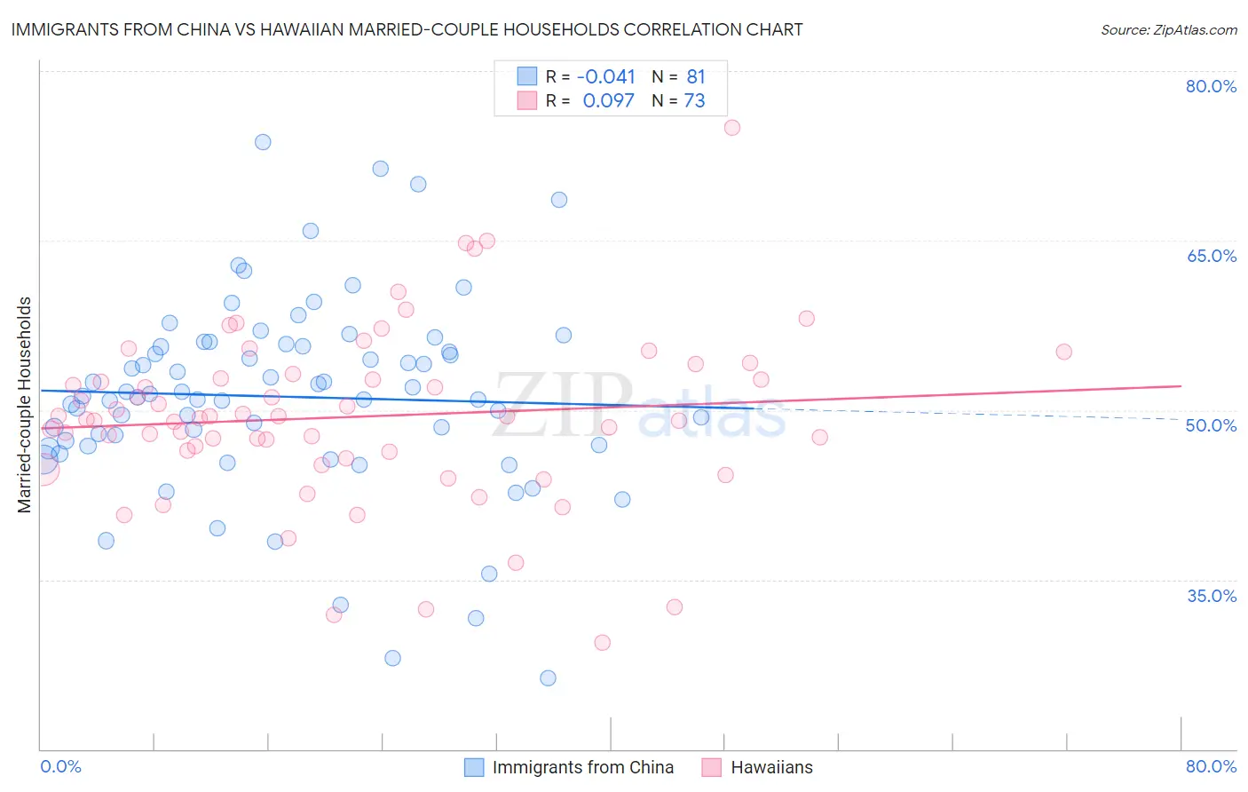 Immigrants from China vs Hawaiian Married-couple Households