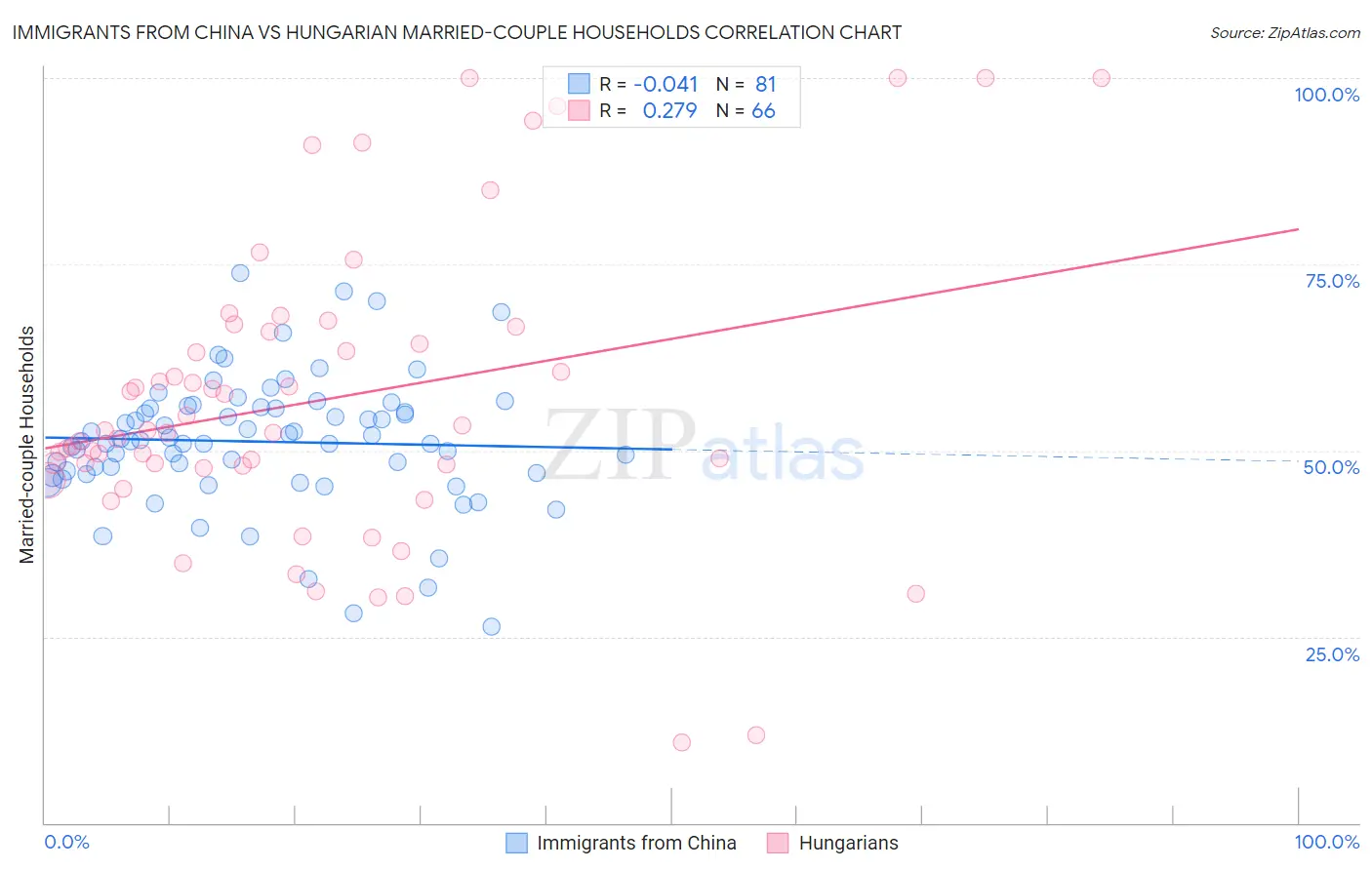 Immigrants from China vs Hungarian Married-couple Households