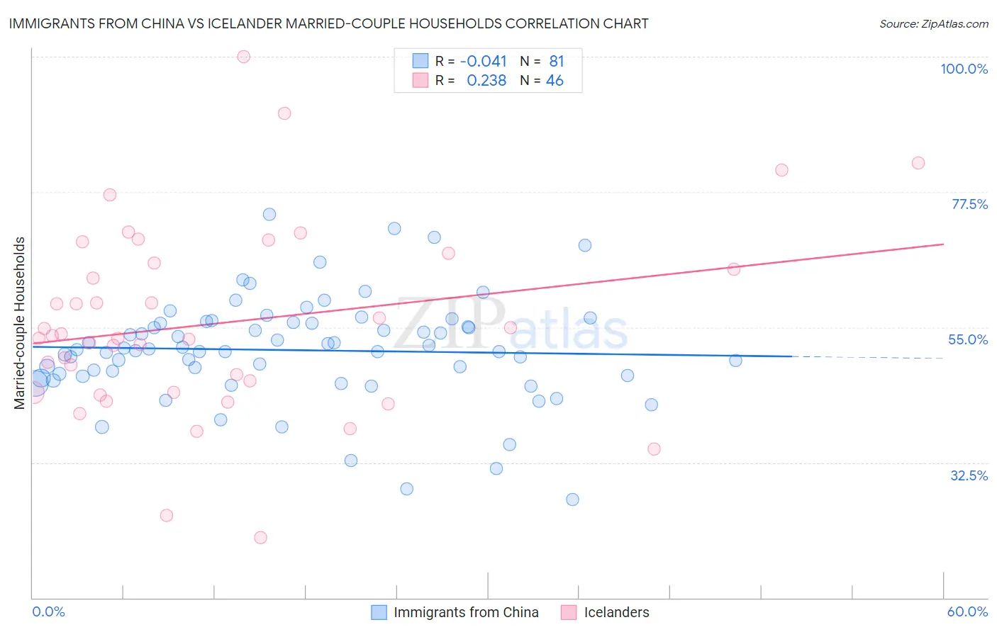 Immigrants from China vs Icelander Married-couple Households