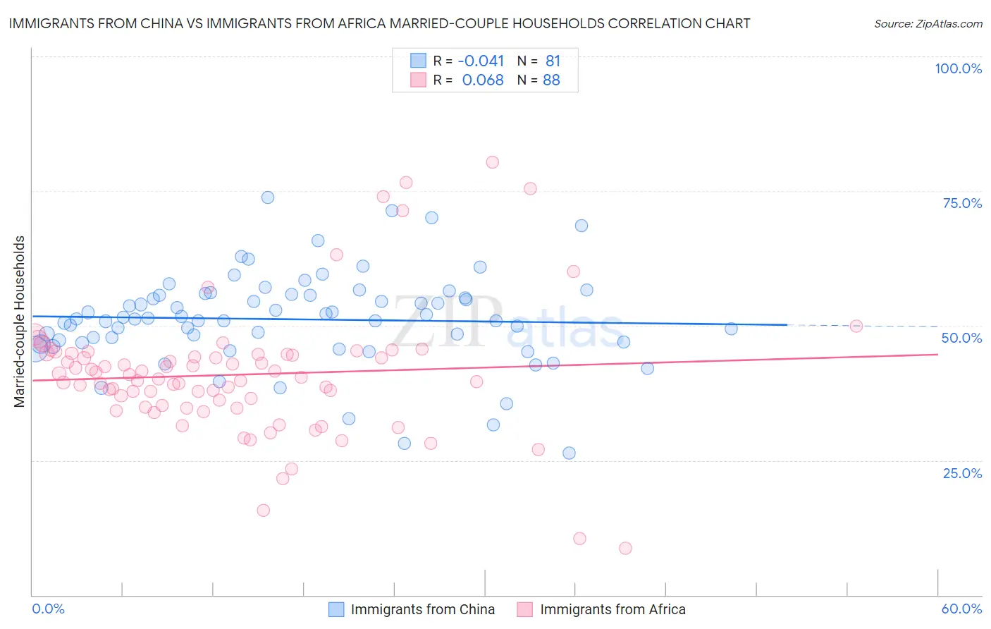 Immigrants from China vs Immigrants from Africa Married-couple Households
