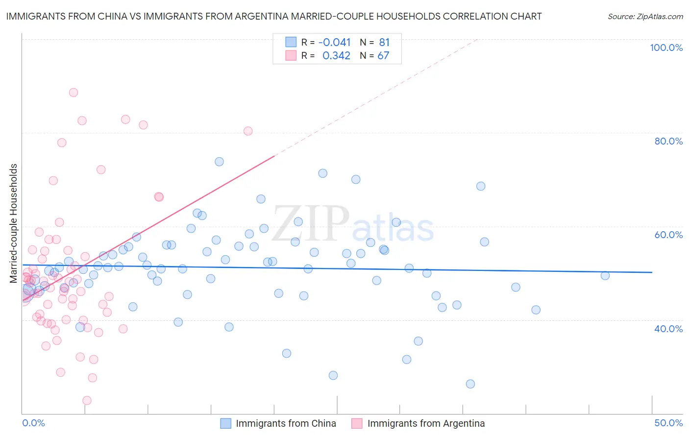 Immigrants from China vs Immigrants from Argentina Married-couple Households