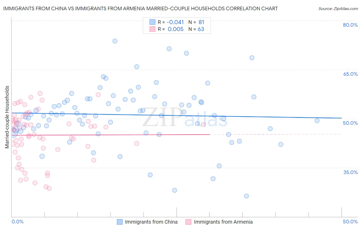 Immigrants from China vs Immigrants from Armenia Married-couple Households