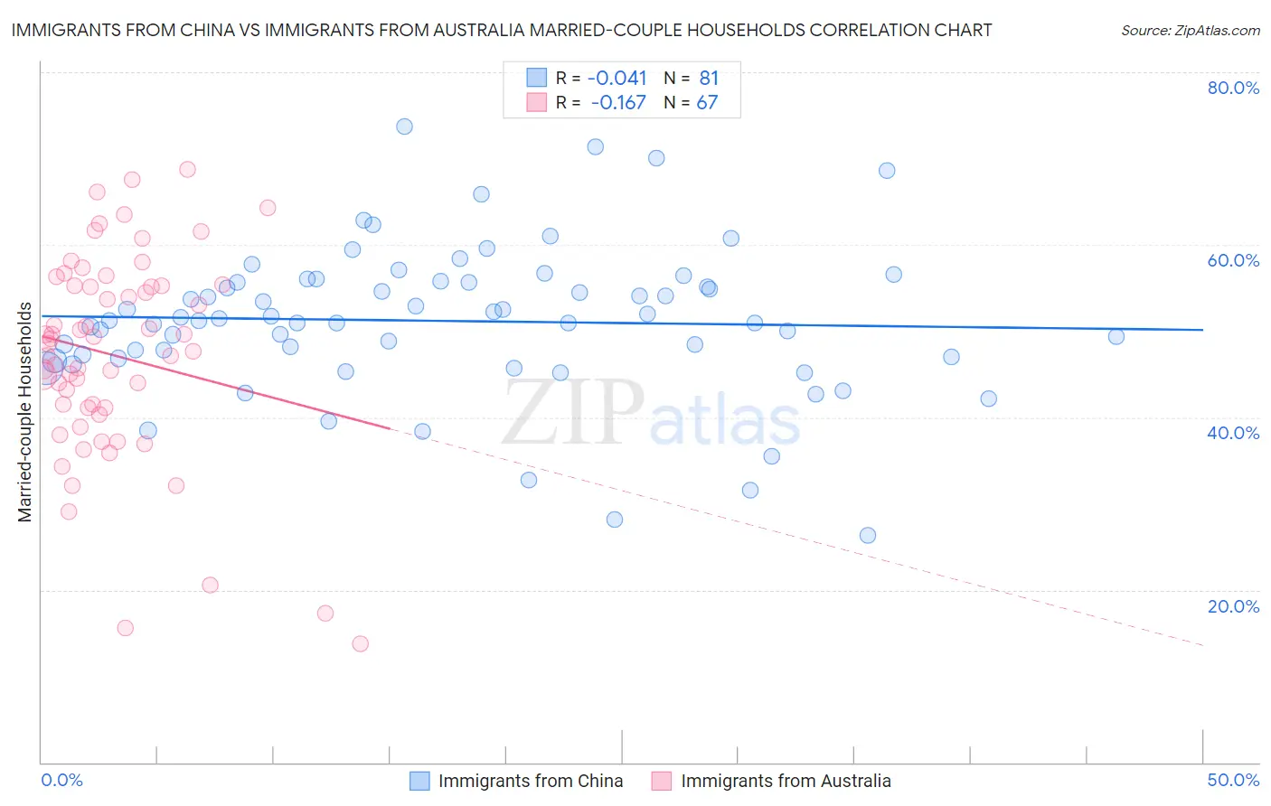 Immigrants from China vs Immigrants from Australia Married-couple Households