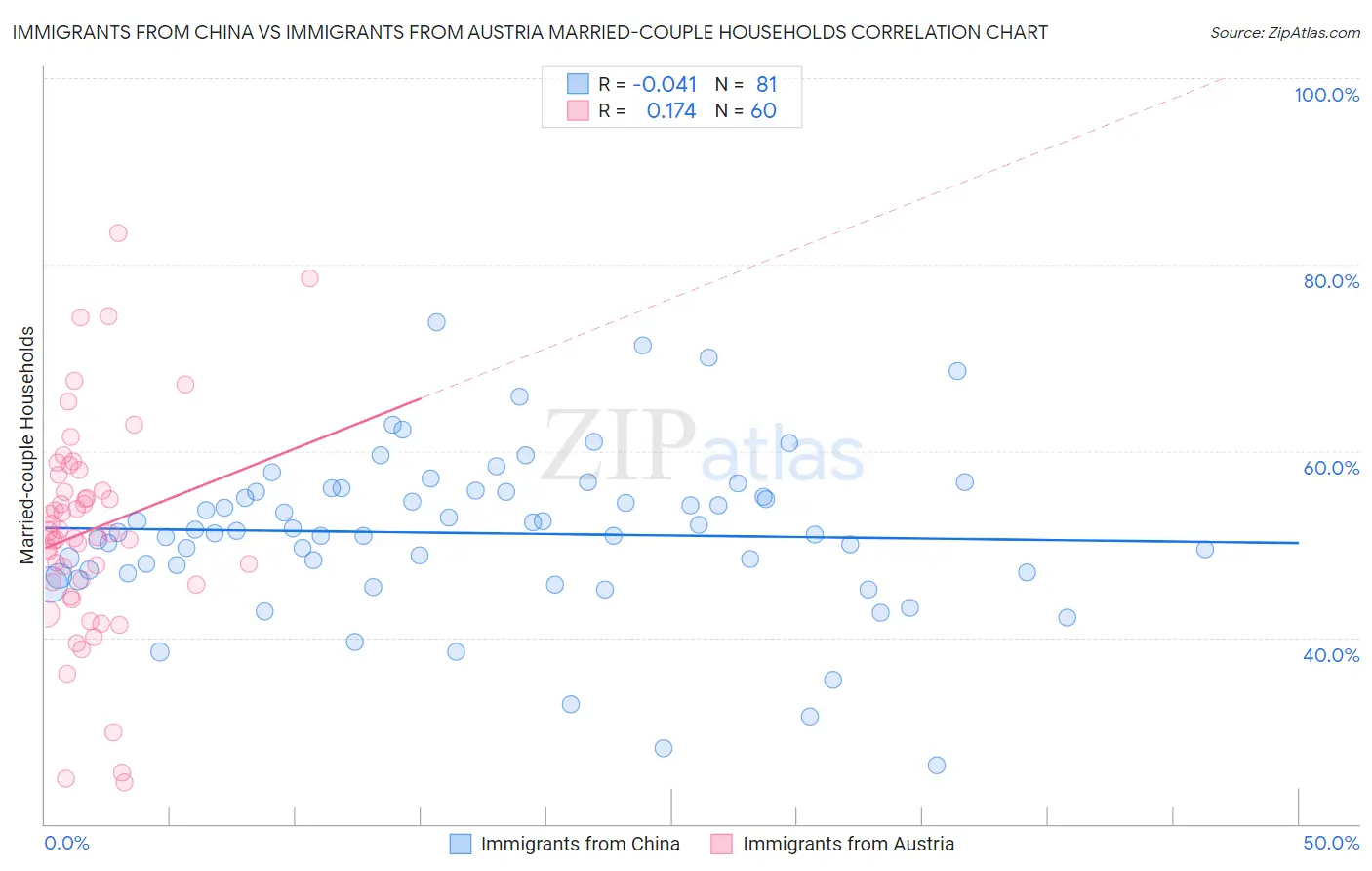 Immigrants from China vs Immigrants from Austria Married-couple Households