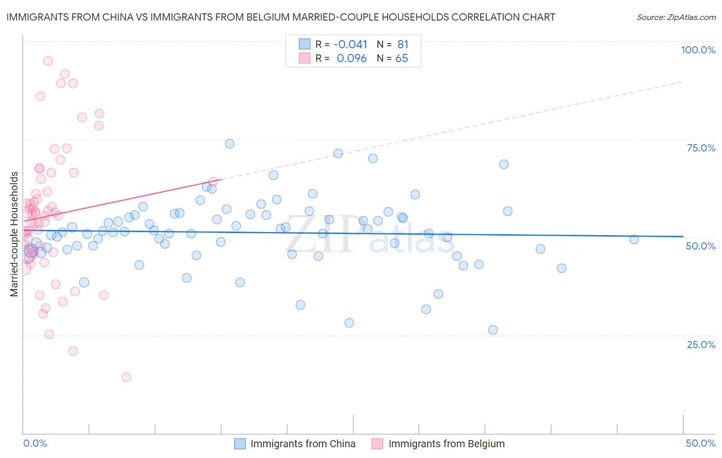 Immigrants from China vs Immigrants from Belgium Married-couple Households