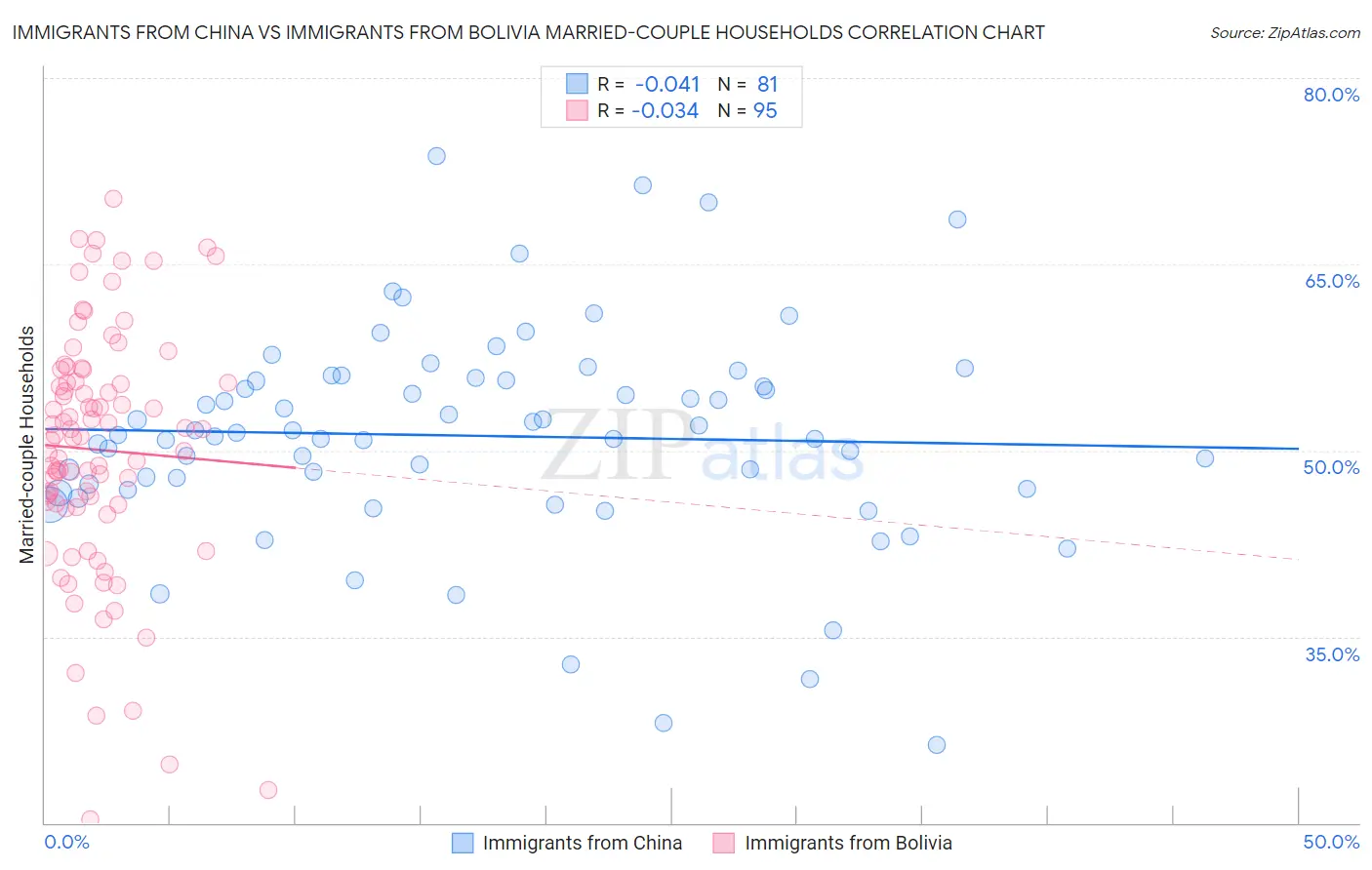 Immigrants from China vs Immigrants from Bolivia Married-couple Households