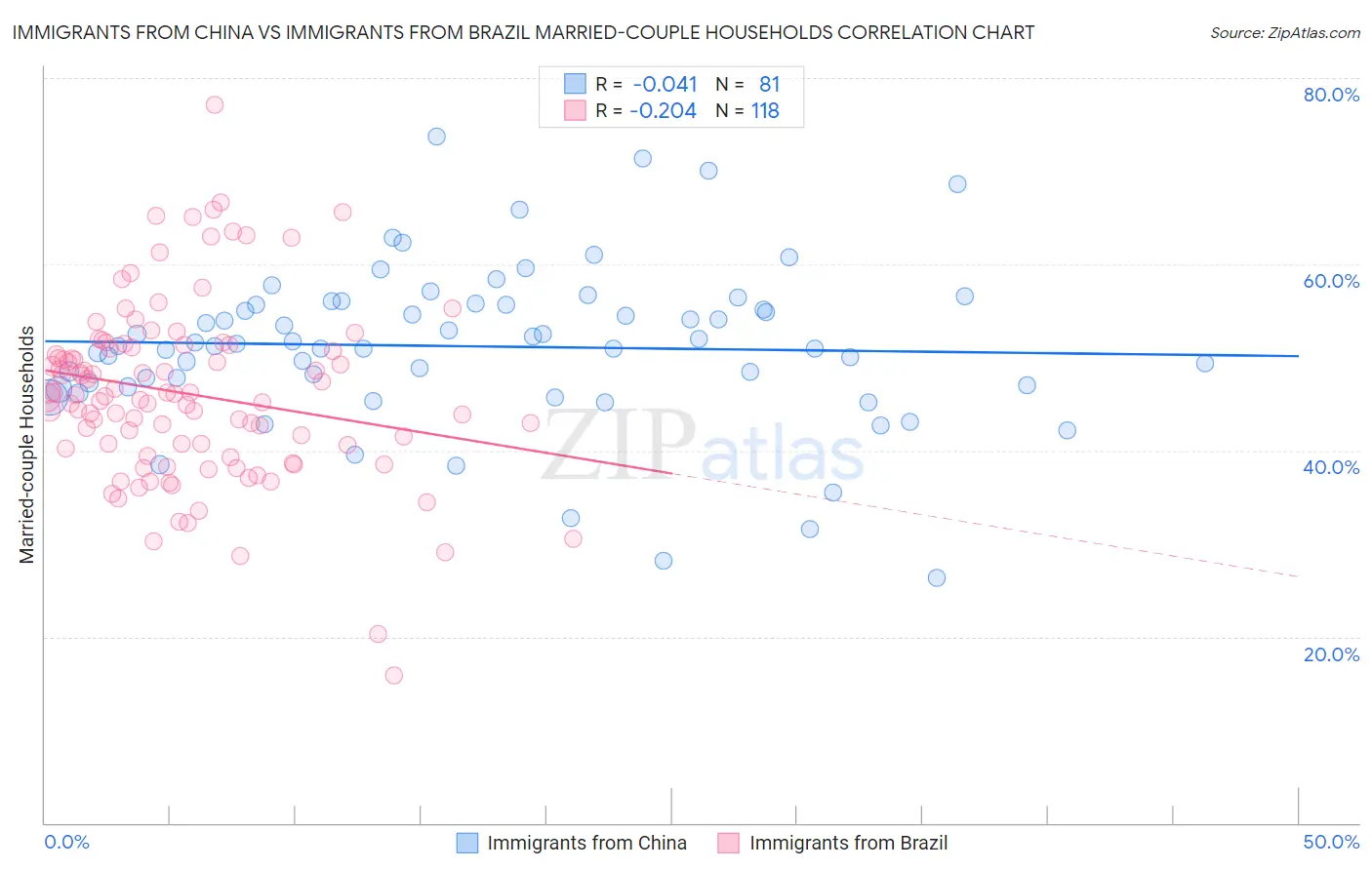 Immigrants from China vs Immigrants from Brazil Married-couple Households