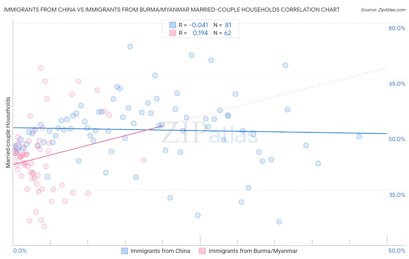 Immigrants from China vs Immigrants from Burma/Myanmar Married-couple Households