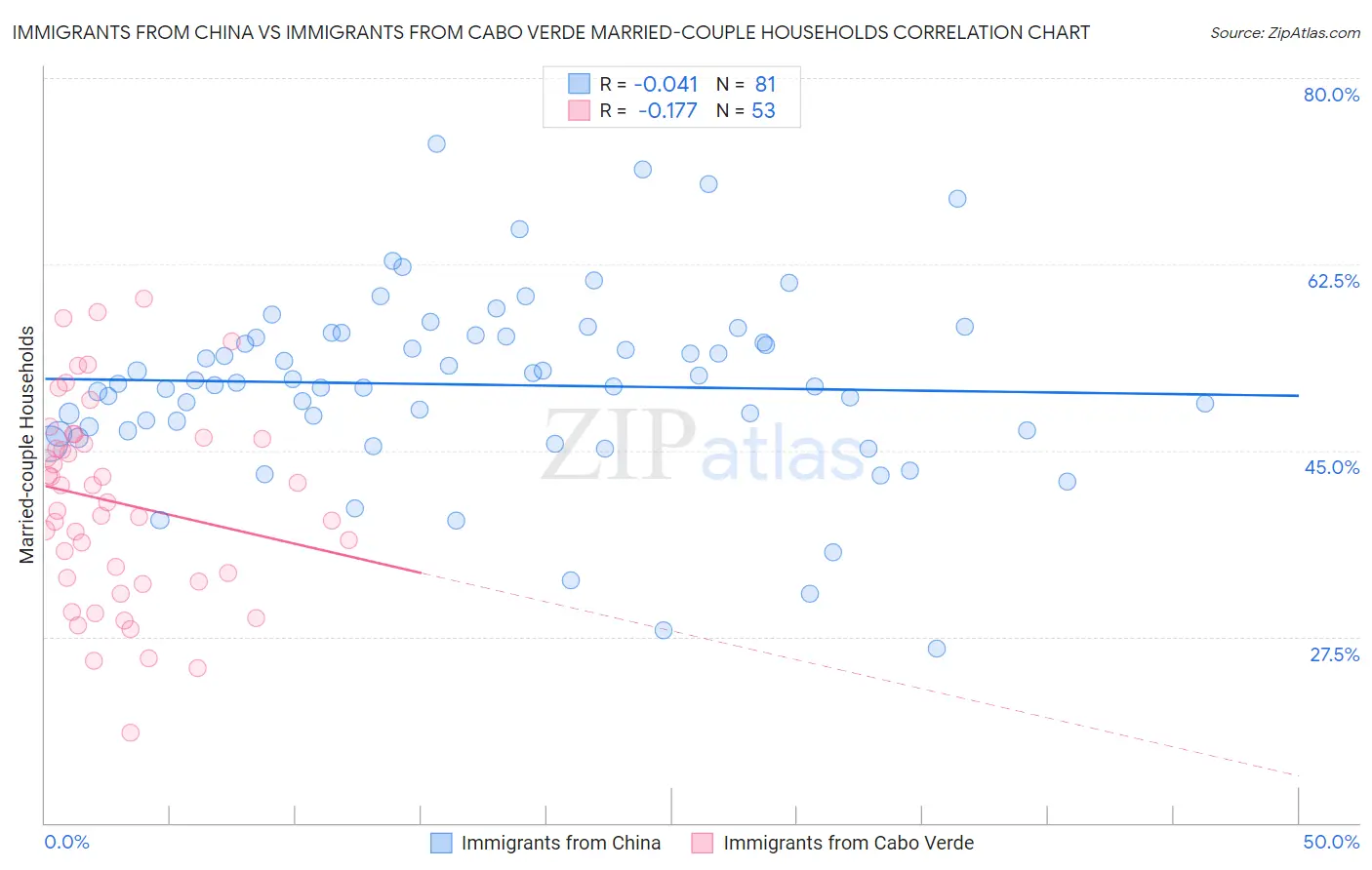 Immigrants from China vs Immigrants from Cabo Verde Married-couple Households