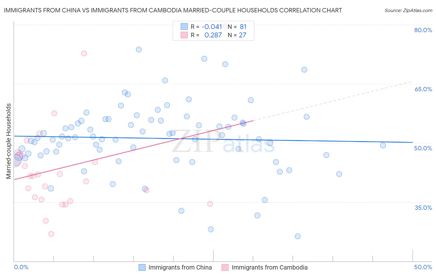 Immigrants from China vs Immigrants from Cambodia Married-couple Households
