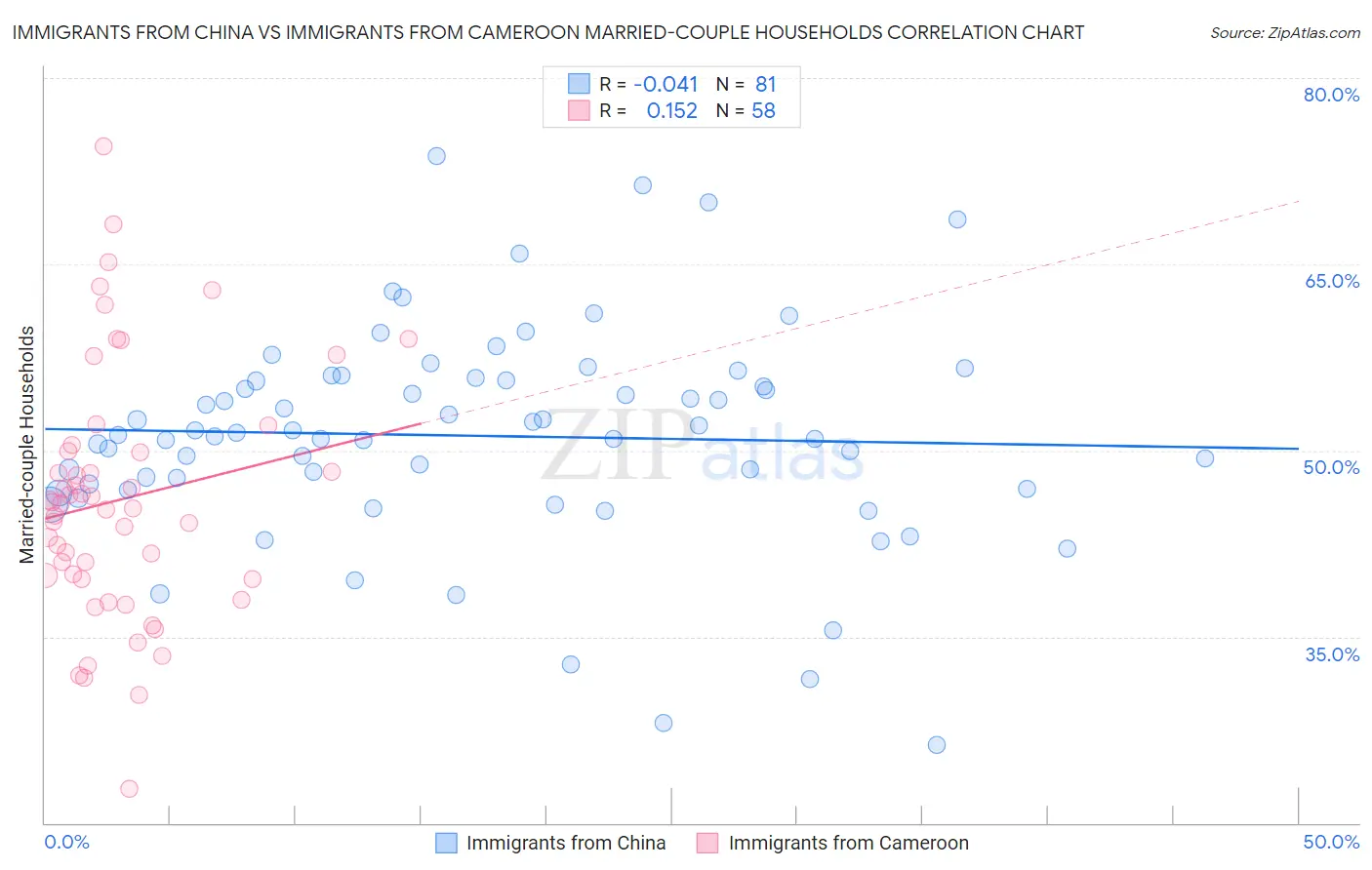 Immigrants from China vs Immigrants from Cameroon Married-couple Households