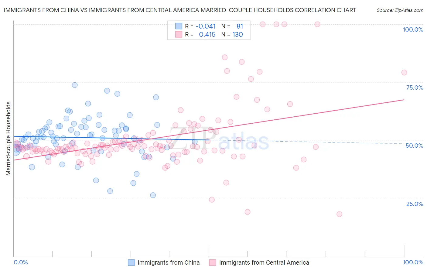 Immigrants from China vs Immigrants from Central America Married-couple Households