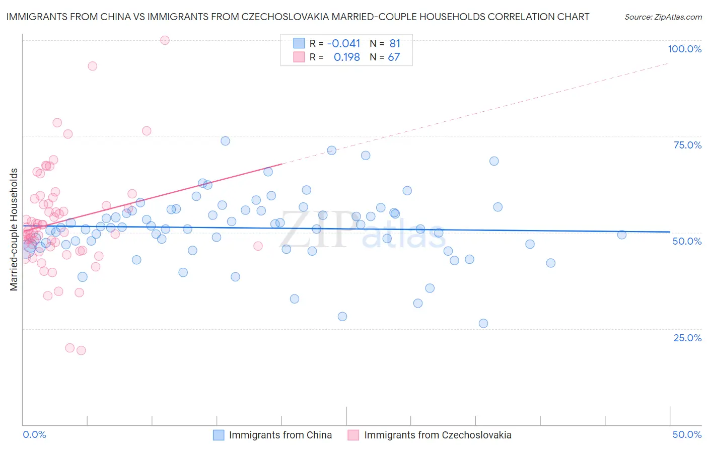 Immigrants from China vs Immigrants from Czechoslovakia Married-couple Households