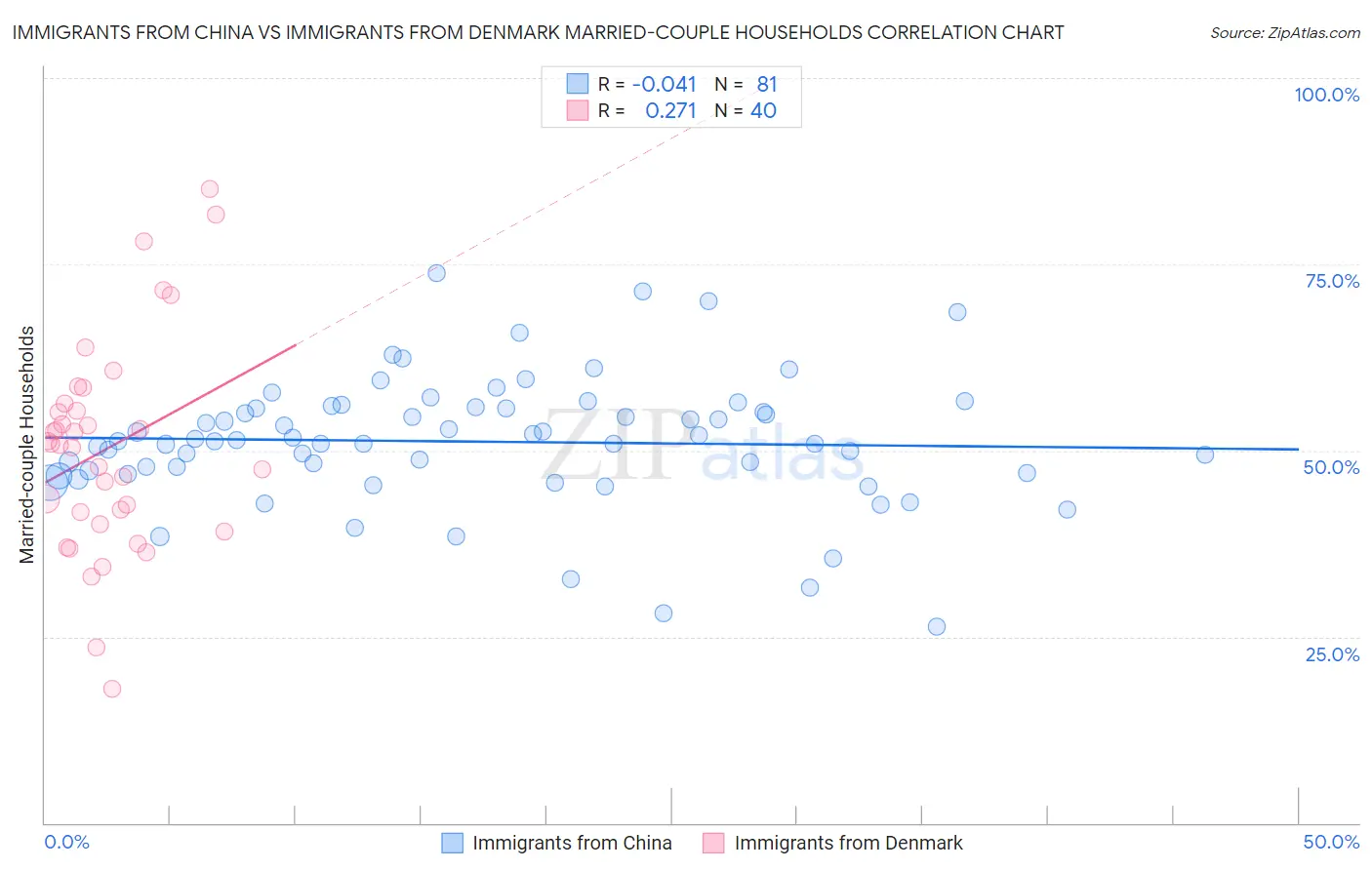 Immigrants from China vs Immigrants from Denmark Married-couple Households