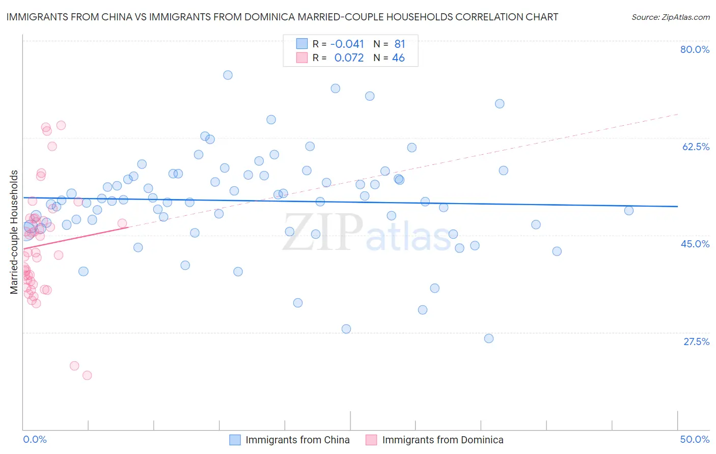 Immigrants from China vs Immigrants from Dominica Married-couple Households