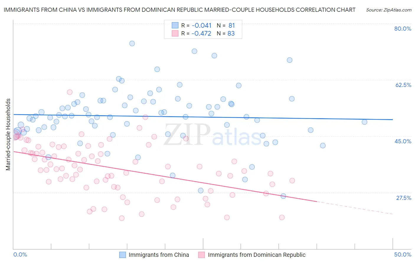 Immigrants from China vs Immigrants from Dominican Republic Married-couple Households